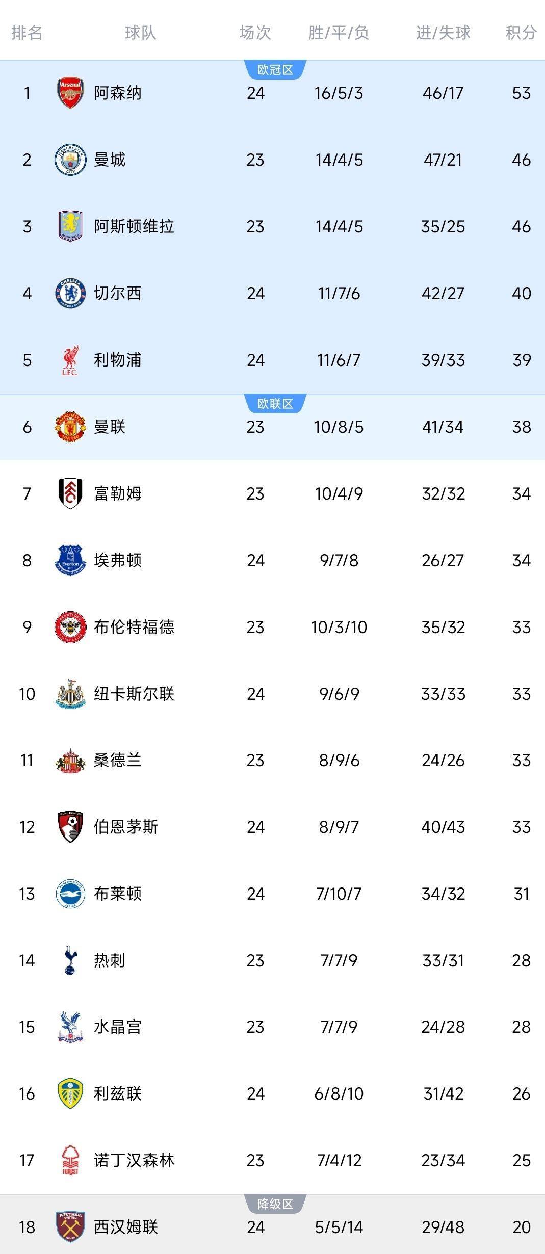 金沙娱乐-利物浦突破对手防线，重返英超榜首(利物浦前瞻亟需终止英超主场6连败 有望跻身前四)